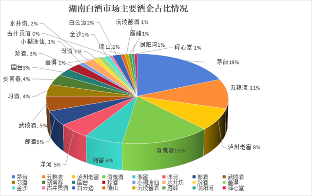 湖南白酒市场调研报告①丨280个亿的市场湘酒品牌占80亿(图3)