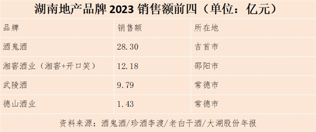 湖南白酒市场调研报告①丨280个亿的市场湘酒品牌占80亿(图4)