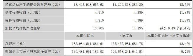 五粮液发布2024年半年度报告实现营收和净利润双增长(图2)