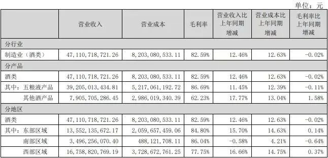 五粮液发布2024年半年度报告实现营收和净利润双增长(图4)
