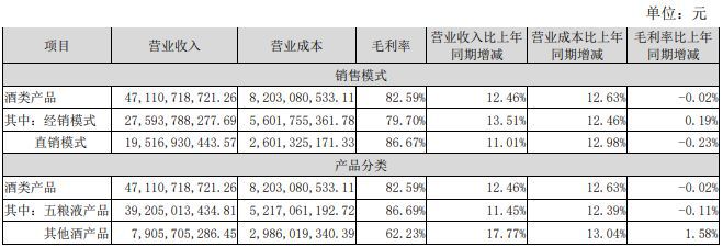 五粮液发布2024年半年度报告实现营收和净利润双增长(图3)