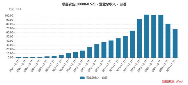白牛二与金标陈酿销量齐跌！李颖林如何带领顺鑫农业重回百亿？(图2)