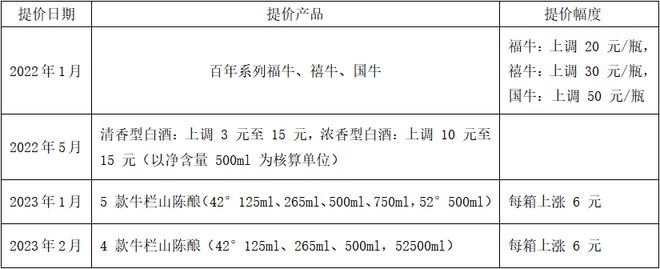 白牛二与金标陈酿销量齐跌！李颖林如何带领顺鑫农业重回百亿？(图4)