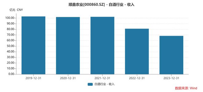白牛二与金标陈酿销量齐跌！李颖林如何带领顺鑫农业重回百亿？(图5)
