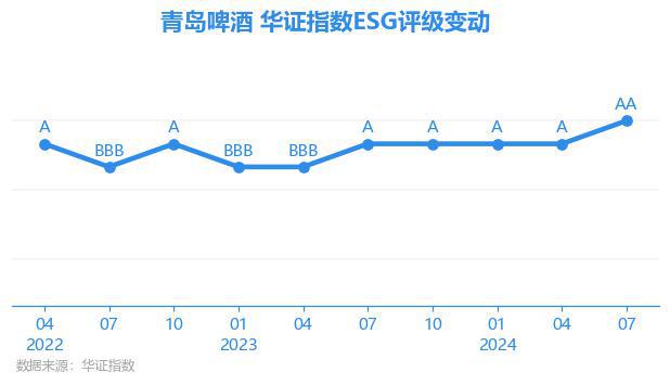 【ESG动态】青岛啤酒（600600SH）华证指数ESG最新评级AA行业第2(图1)