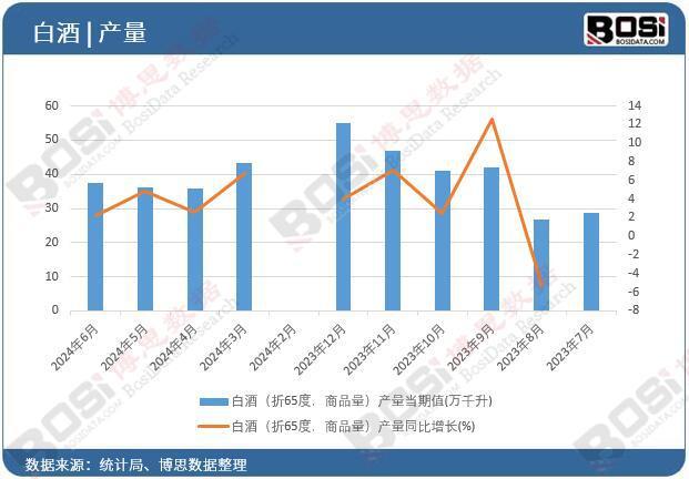 2024年上半年中国白酒产量月度统计累计产量达2147万千升(图1)