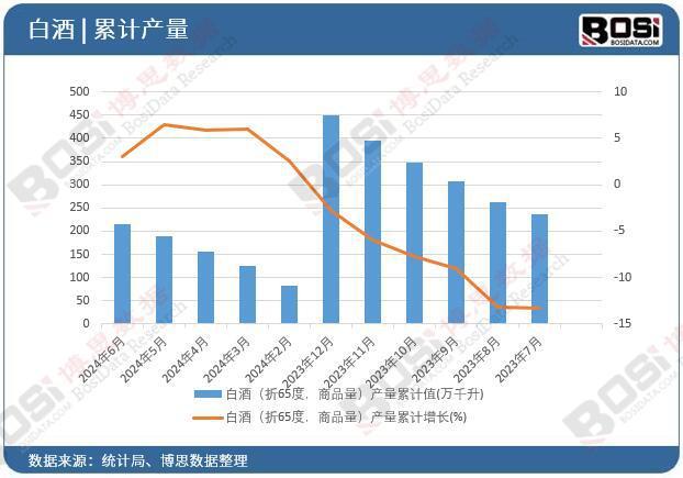 2024年上半年中国白酒产量月度统计累计产量达2147万千升(图2)
