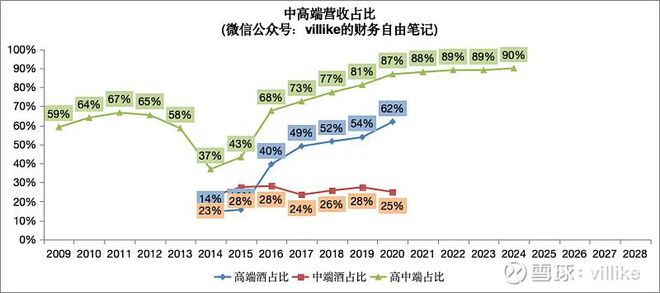 泸州老窖2024半年报分析(图4)
