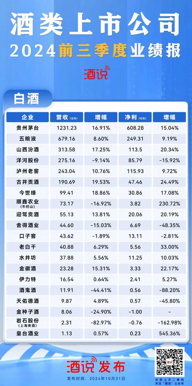 直面冲击6张图看2024酒企三季报(图1)
