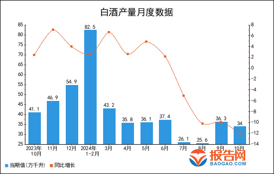 2024年1-10月全国白酒产量统计分析(图1)