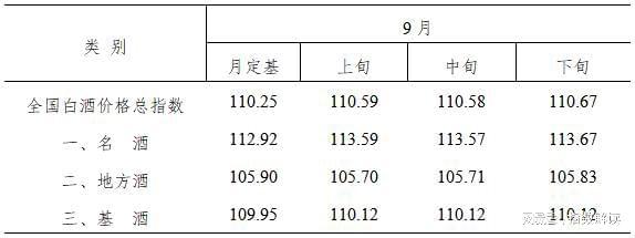 2024年9月全国白酒价格指数走势分析(图2)