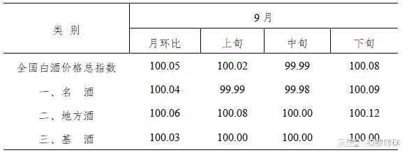 2024年9月全国白酒价格指数走势分析(图1)