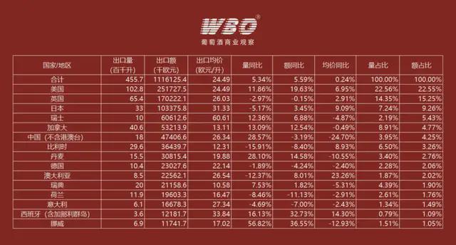 前三季度勃艮第葡萄酒对中国出口量涨2857%但出口均价跌247%(图1)