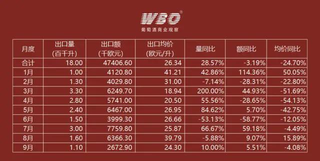 前三季度勃艮第葡萄酒对中国出口量涨2857%但出口均价跌247%(图2)