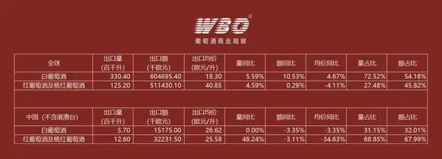 前三季度勃艮第葡萄酒对中国出口量涨2857%但出口均价跌247%(图3)