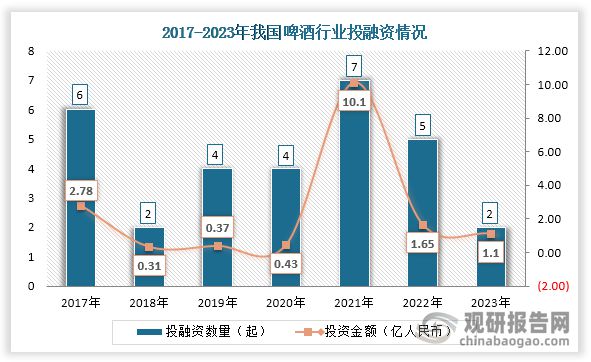 中国啤酒行业发展深度研究与投资趋势预测报告（2024-2031年）(图2)