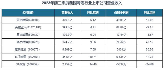中国啤酒行业发展深度研究与投资趋势预测报告（2024-2031年）(图5)
