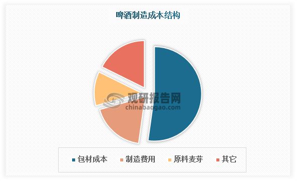 中国啤酒行业发展深度研究与投资趋势预测报告（2024-2031年）(图7)