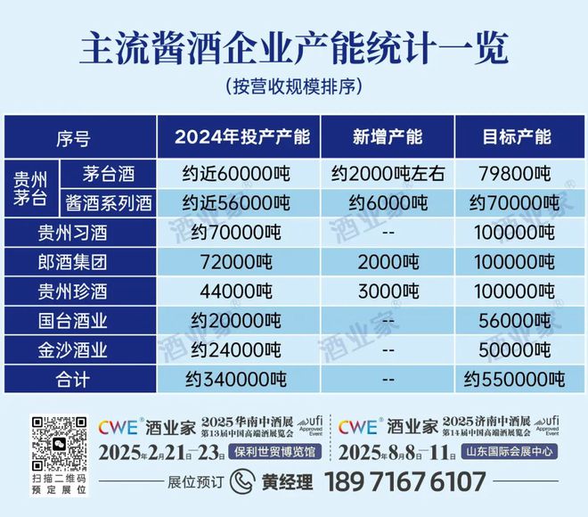重磅丨2024新增产能降至13万吨酱酒产能狂奔时代落幕？(图3)