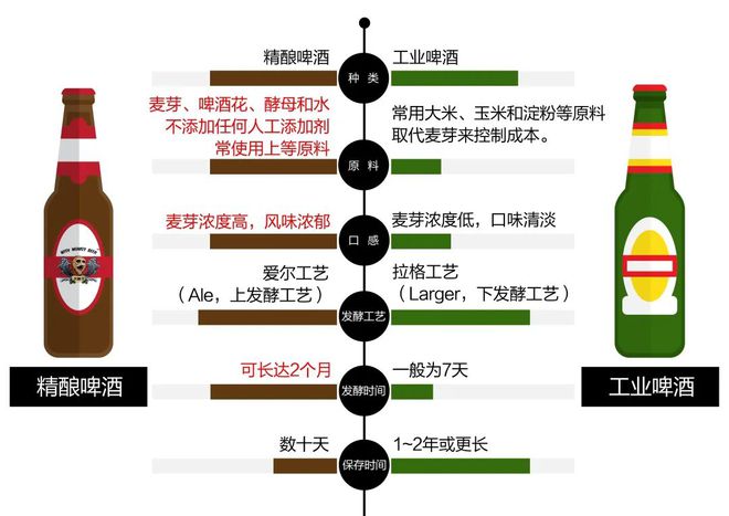精酿啤酒到底是什么？与工业啤酒有何不同？一篇文章让你成为“精酿达人”！(图1)