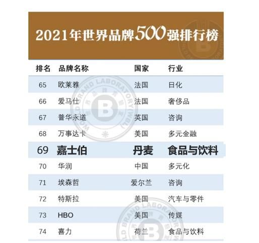 2021世界品牌500强嘉士伯啤酒行业第一(图1)