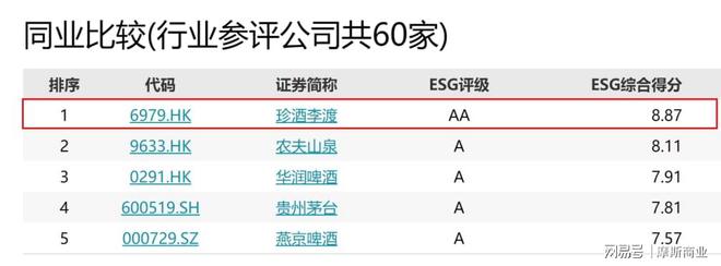 白酒行业唯一！珍酒李渡ESG实践位列2024年度中国上市公司TOP100(图2)