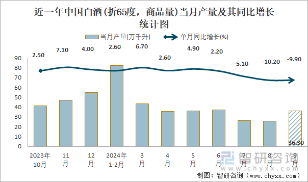 2024年1-9月中国白酒(折65度商品量)产量为298万千升累计增长23%(图1)