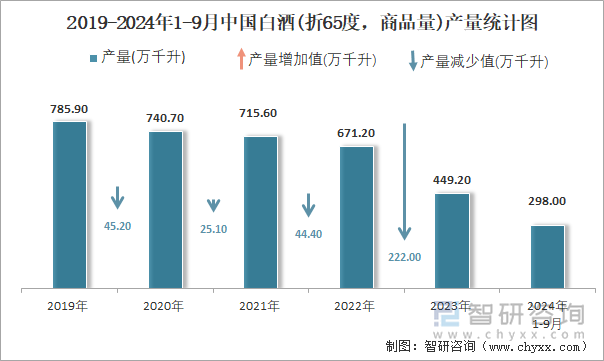 2024年1-9月中国白酒(折65度商品量)产量为298万千升累计增长23%(图2)