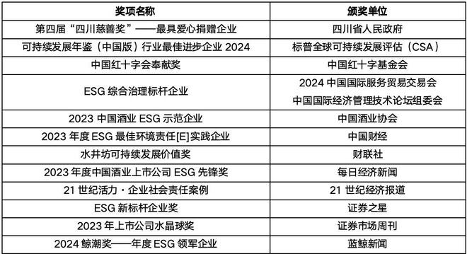 标普全球企业可持续发展评分再提升水井坊引领白酒行业ESG新标杆(图2)
