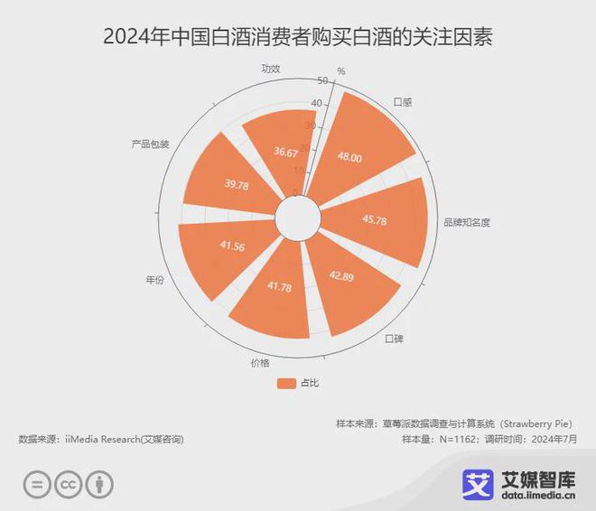 艾媒咨询2024年中国白酒行业消费行为调查数据(图3)