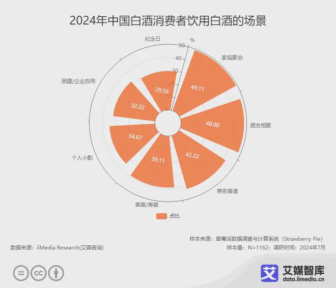 艾媒咨询2024年中国白酒行业消费行为调查数据(图2)