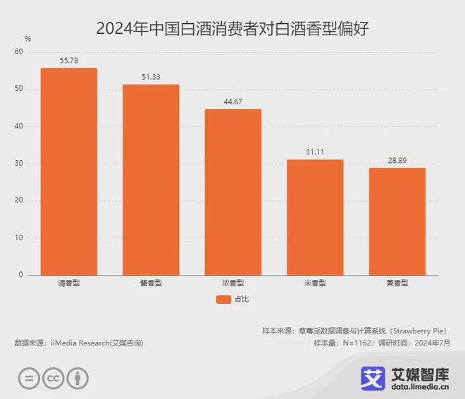 艾媒咨询2024年中国白酒行业消费行为调查数据(图7)