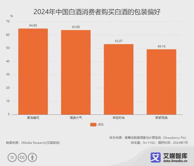 艾媒咨询2024年中国白酒行业消费行为调查数据(图4)