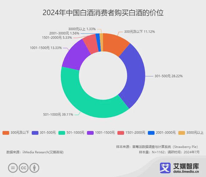 艾媒咨询2024年中国白酒行业消费行为调查数据(图5)