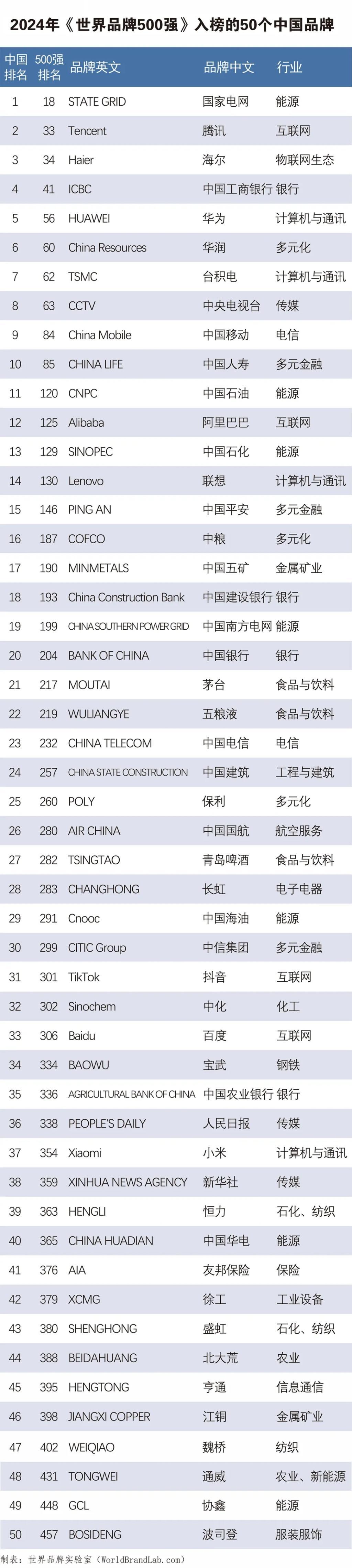 2024世界品牌500强出炉山东有这三个品牌上榜！(图1)