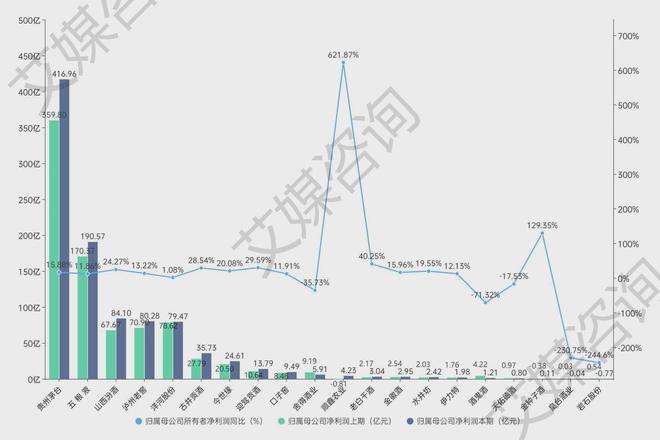 艾媒年报解析2024年上半年中国A股白酒上市企业数据分析(图4)