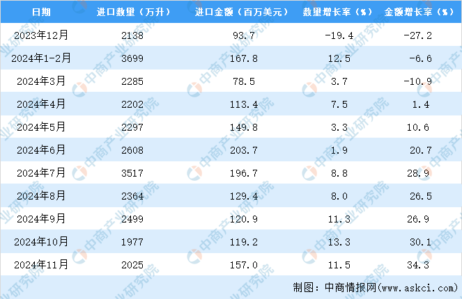2024年1-11月中国葡萄酒进口数据统计分析：进口量同比增长115%(图3)