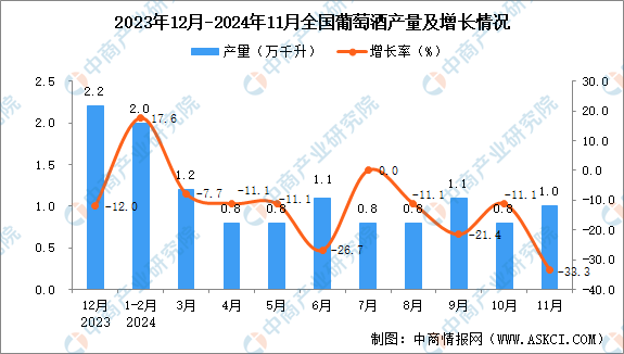 2024年11月全国葡萄酒产量数据统计分析(图1)