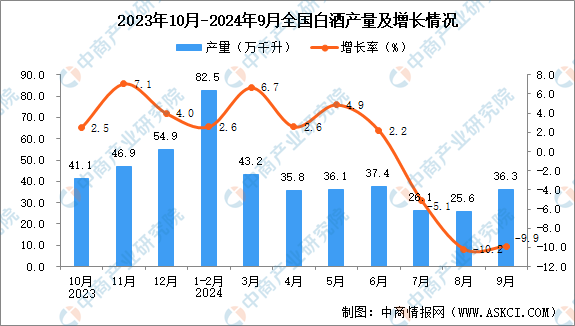 2024年9月全國白酒產量數據統計分析(图1)