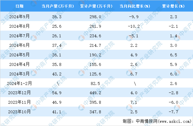 2024年9月全國白酒產量數據統計分析(图2)
