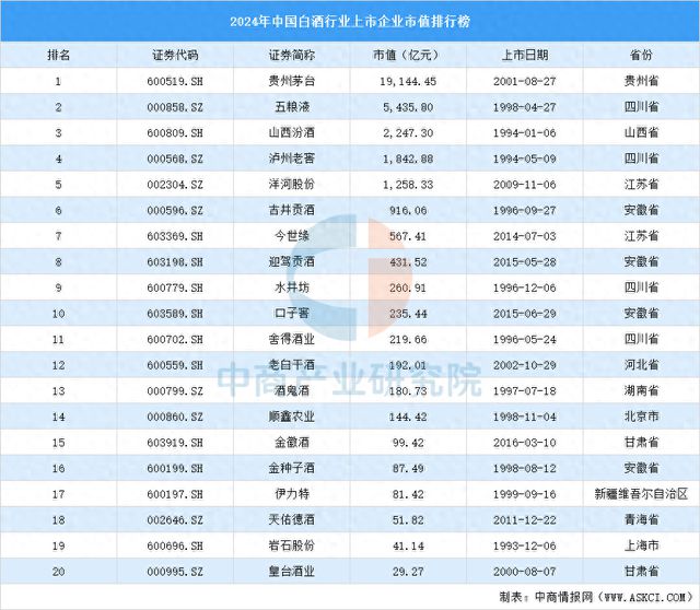 2024年中国白酒行业上市企业市值排行榜(图1)