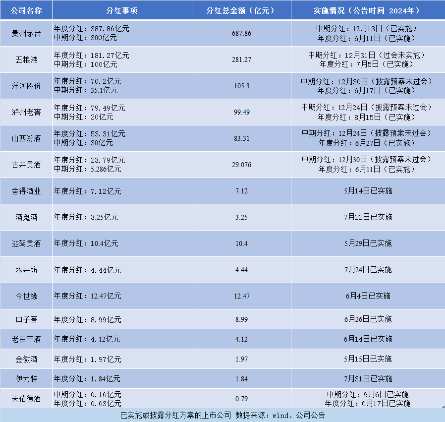 2024年A股白酒企业分红盘点：16家公司已实施或披露分红总金额超1300亿元(图1)