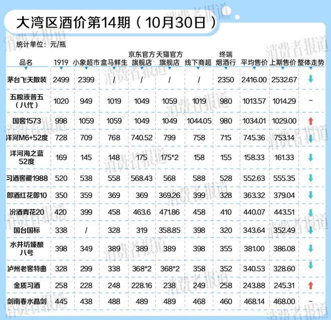 大湾区酒价2024年度涨跌榜出炉：破价、内卷、电商挤压成全年关键词(图1)