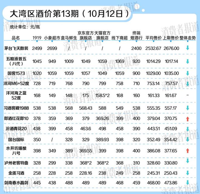 大湾区酒价2024年度涨跌榜出炉：破价、内卷、电商挤压成全年关键词(图3)