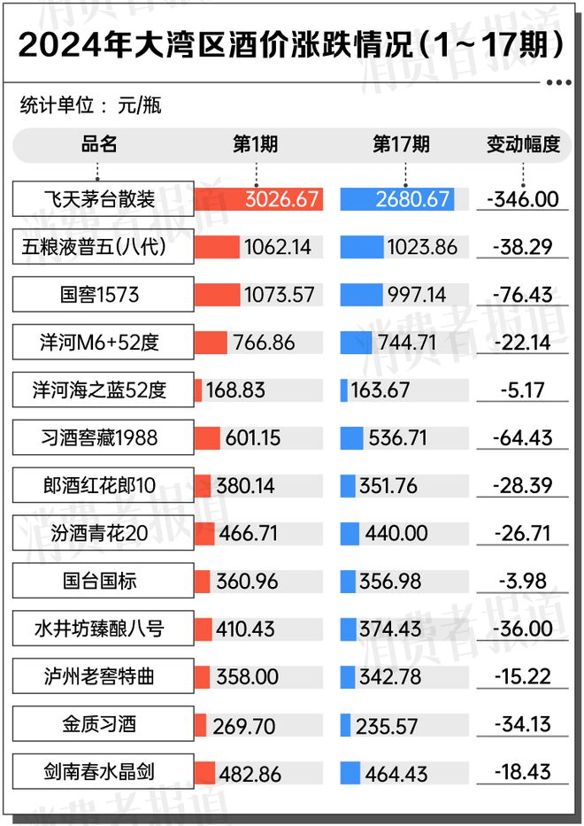 大湾区酒价2024年度涨跌榜出炉：破价、内卷、电商挤压成全年关键词(图2)