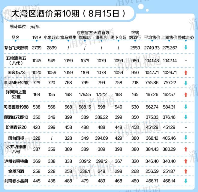 大湾区酒价2024年度涨跌榜出炉：破价、内卷、电商挤压成全年关键词(图5)