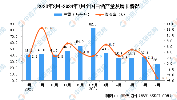 2024年7月全国白酒产量数据统计分析(图1)