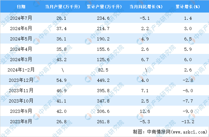 2024年7月全国白酒产量数据统计分析(图2)