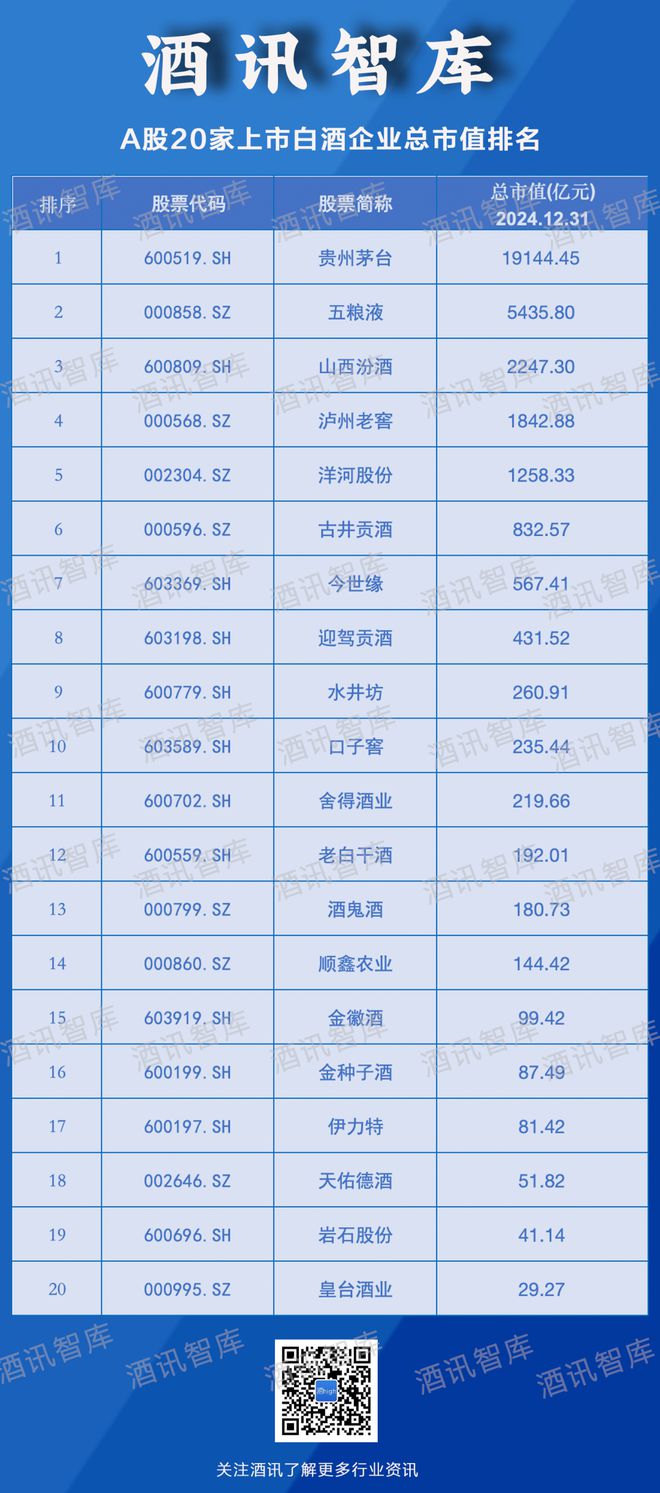 2024白酒股市值增长榜：资本低迷生机乍现(图1)