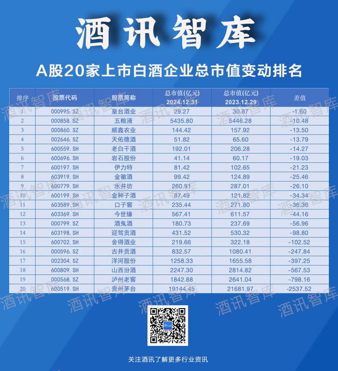 2024白酒股市值增长榜：资本低迷生机乍现(图2)